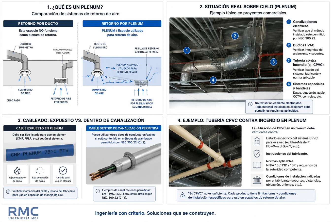 Infografía ampliada sobre instalaciones MEP en plenums